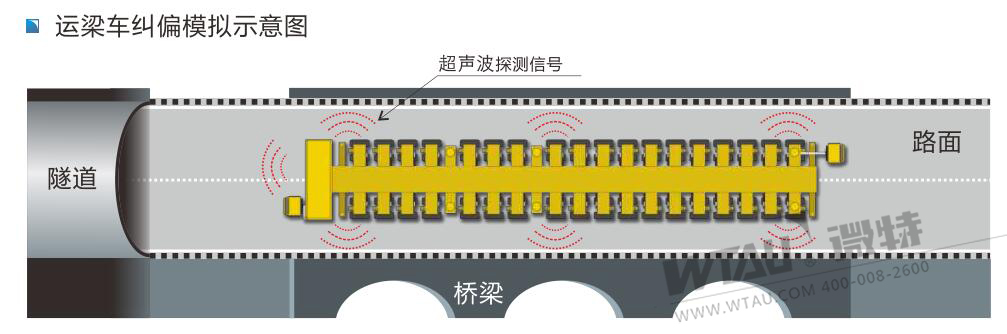 運(yùn)梁車(chē)糾偏監(jiān)控系統(tǒng)模擬示意圖